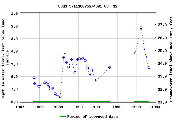 Graph of groundwater level data at USGS 371136075574801 63F 32