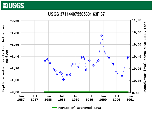 Graph of groundwater level data at USGS 371144075565801 63F 37