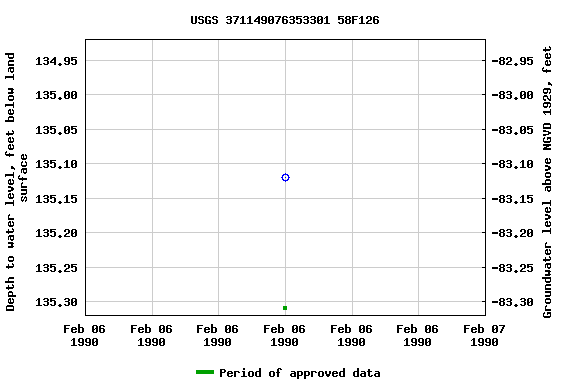 Graph of groundwater level data at USGS 371149076353301 58F126