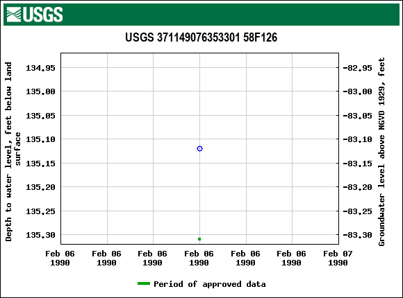 Graph of groundwater level data at USGS 371149076353301 58F126