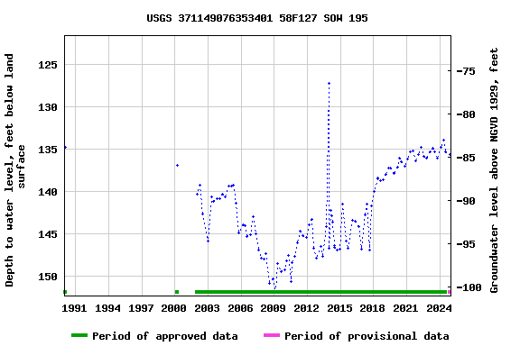 Graph of groundwater level data at USGS 371149076353401 58F127 SOW 195