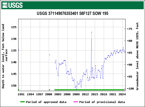 Graph of groundwater level data at USGS 371149076353401 58F127 SOW 195