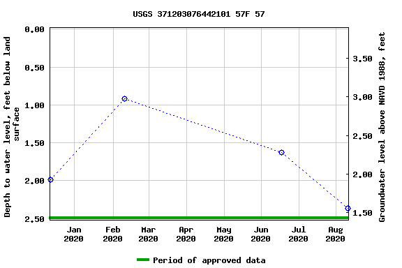 Graph of groundwater level data at USGS 371203076442101 57F 57