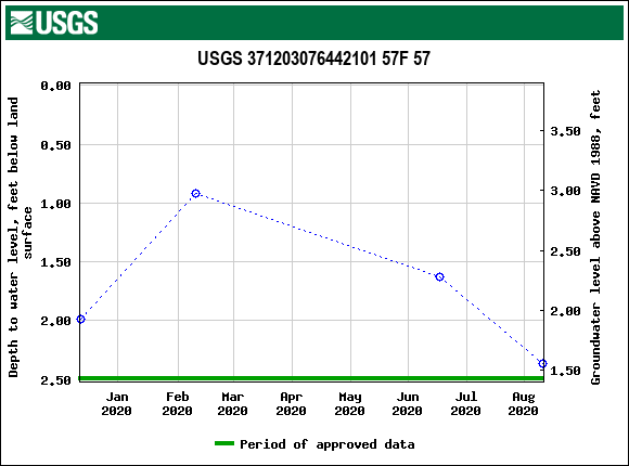 Graph of groundwater level data at USGS 371203076442101 57F 57