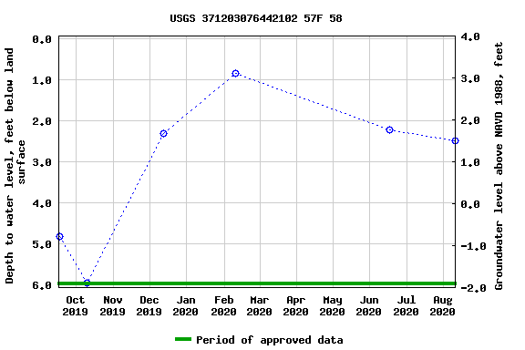 Graph of groundwater level data at USGS 371203076442102 57F 58