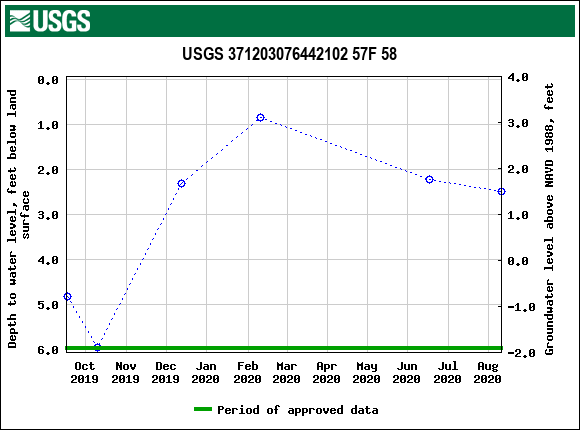 Graph of groundwater level data at USGS 371203076442102 57F 58