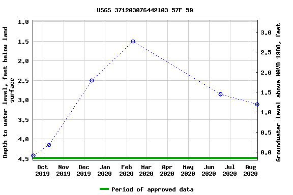 Graph of groundwater level data at USGS 371203076442103 57F 59