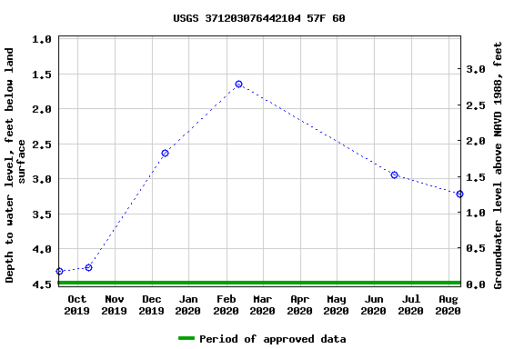 Graph of groundwater level data at USGS 371203076442104 57F 60