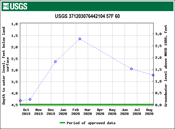 Graph of groundwater level data at USGS 371203076442104 57F 60