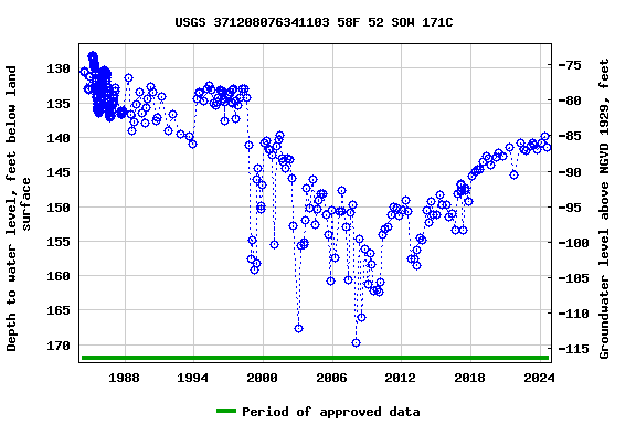 Graph of groundwater level data at USGS 371208076341103 58F 52 SOW 171C