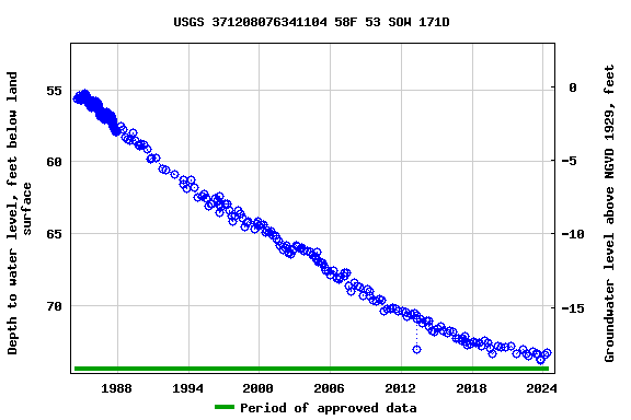 Graph of groundwater level data at USGS 371208076341104 58F 53 SOW 171D
