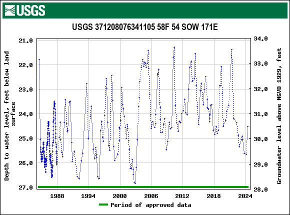 Graph of groundwater level data at USGS 371208076341105 58F 54 SOW 171E