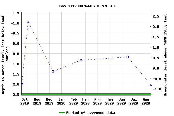 Graph of groundwater level data at USGS 371208076440701 57F 49