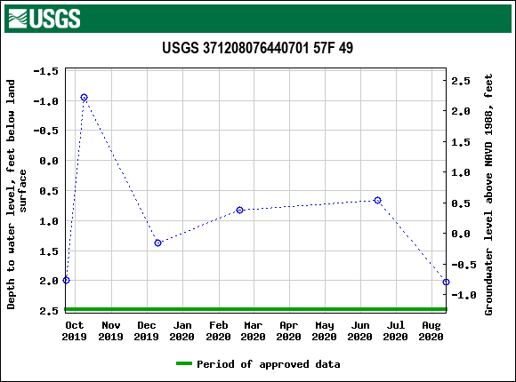 Graph of groundwater level data at USGS 371208076440701 57F 49