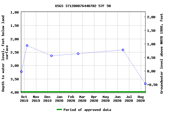 Graph of groundwater level data at USGS 371208076440702 57F 50