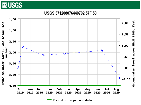 Graph of groundwater level data at USGS 371208076440702 57F 50