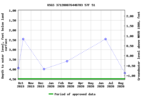 Graph of groundwater level data at USGS 371208076440703 57F 51