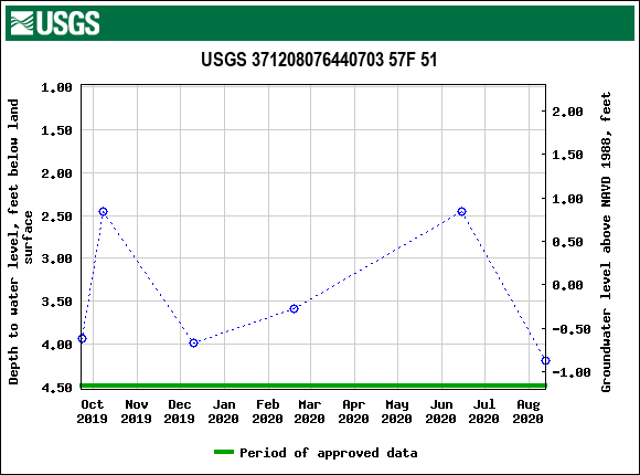 Graph of groundwater level data at USGS 371208076440703 57F 51