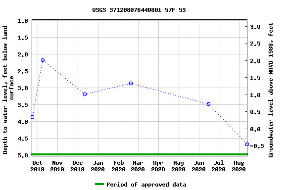 Graph of groundwater level data at USGS 371208076440801 57F 53