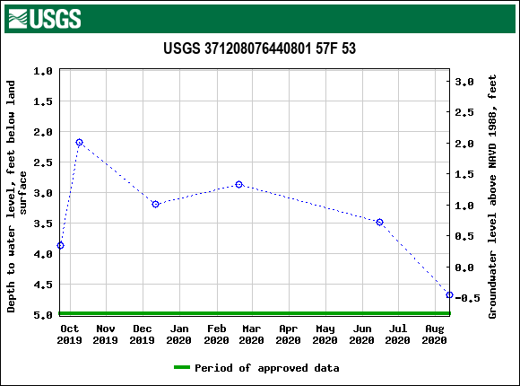 Graph of groundwater level data at USGS 371208076440801 57F 53