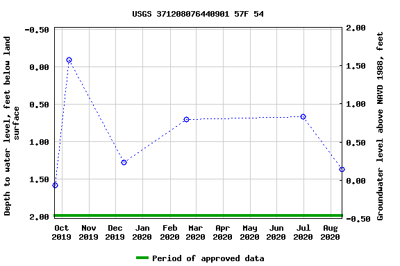 Graph of groundwater level data at USGS 371208076440901 57F 54