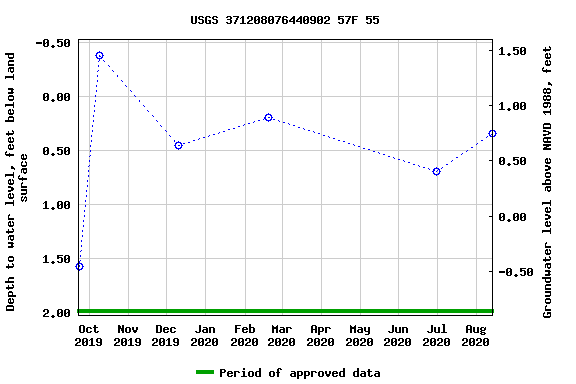 Graph of groundwater level data at USGS 371208076440902 57F 55