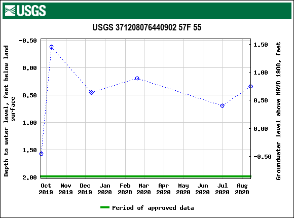 Graph of groundwater level data at USGS 371208076440902 57F 55