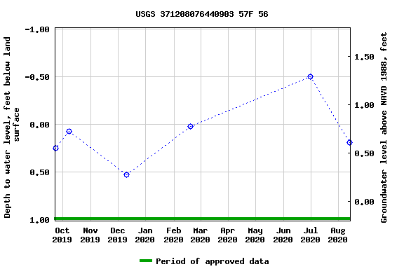 Graph of groundwater level data at USGS 371208076440903 57F 56