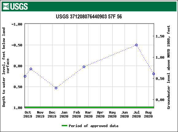 Graph of groundwater level data at USGS 371208076440903 57F 56