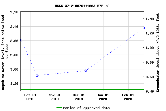 Graph of groundwater level data at USGS 371210076441003 57F 42