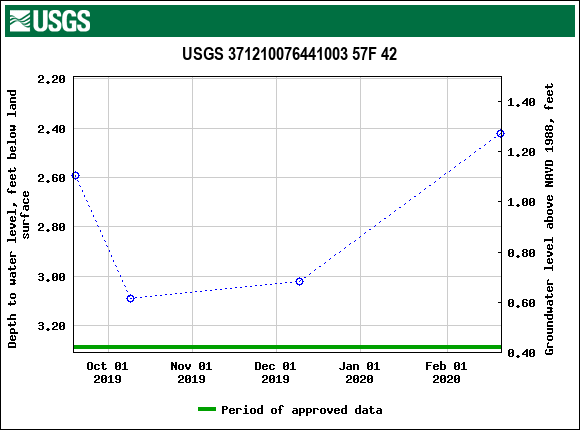 Graph of groundwater level data at USGS 371210076441003 57F 42