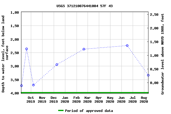 Graph of groundwater level data at USGS 371210076441004 57F 43