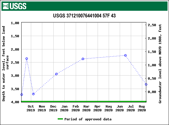 Graph of groundwater level data at USGS 371210076441004 57F 43