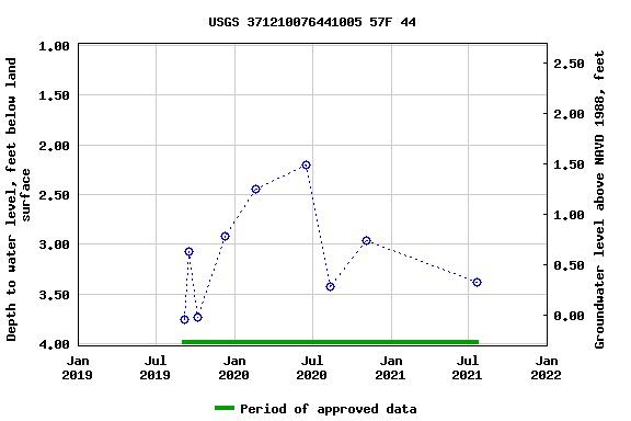 Graph of groundwater level data at USGS 371210076441005 57F 44