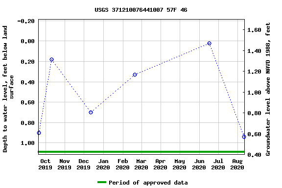 Graph of groundwater level data at USGS 371210076441007 57F 46