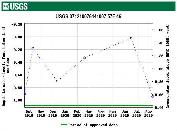 Graph of groundwater level data at USGS 371210076441007 57F 46