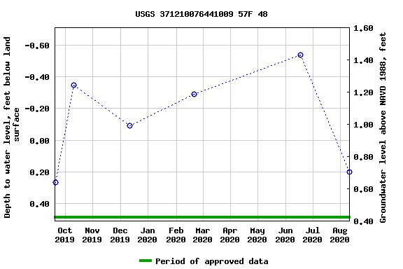 Graph of groundwater level data at USGS 371210076441009 57F 48