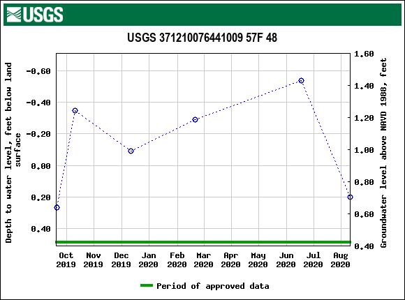 Graph of groundwater level data at USGS 371210076441009 57F 48