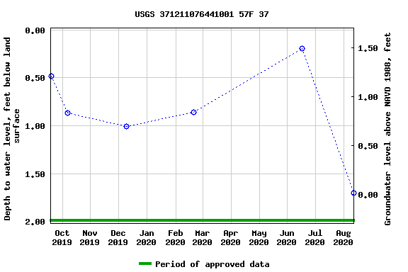 Graph of groundwater level data at USGS 371211076441001 57F 37