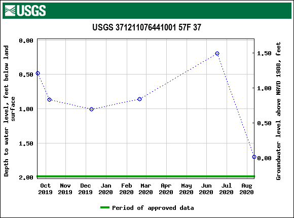 Graph of groundwater level data at USGS 371211076441001 57F 37