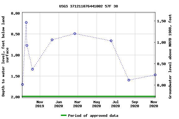 Graph of groundwater level data at USGS 371211076441002 57F 38