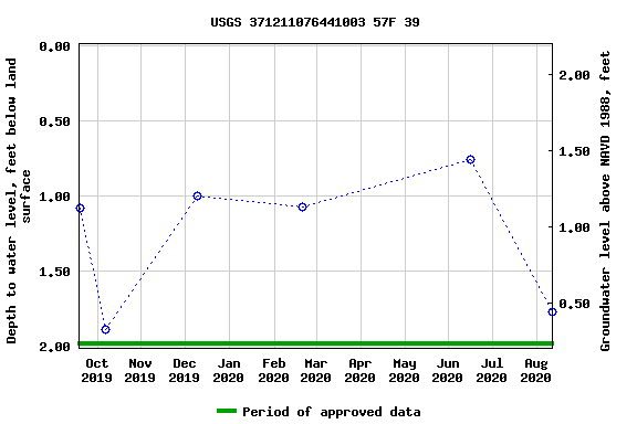 Graph of groundwater level data at USGS 371211076441003 57F 39