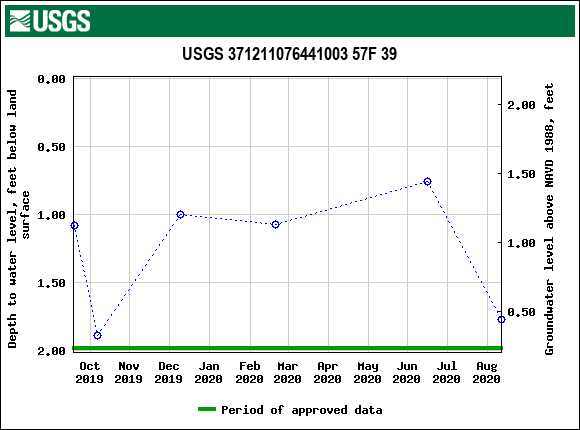 Graph of groundwater level data at USGS 371211076441003 57F 39