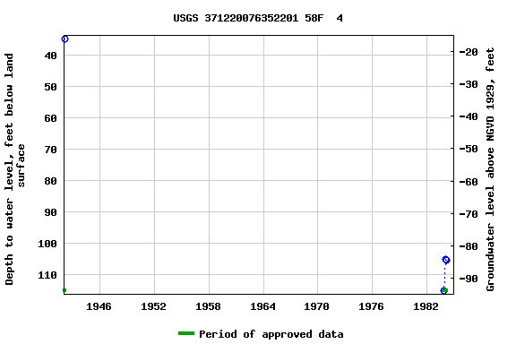 Graph of groundwater level data at USGS 371220076352201 58F  4