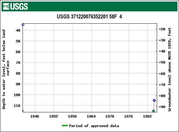 Graph of groundwater level data at USGS 371220076352201 58F  4