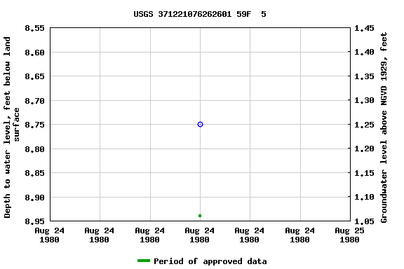 Graph of groundwater level data at USGS 371221076262601 59F  5