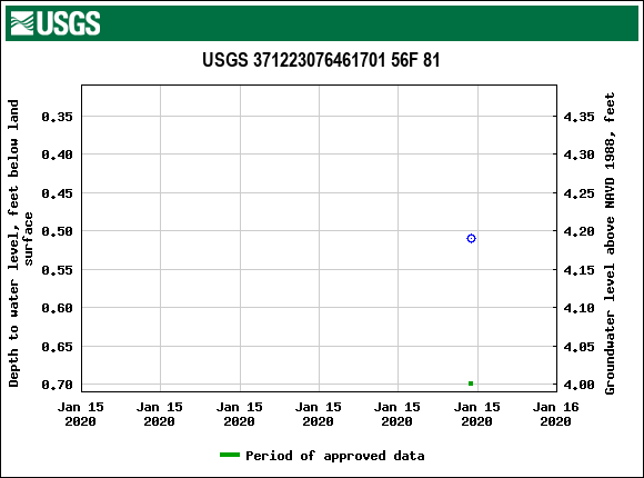 Graph of groundwater level data at USGS 371223076461701 56F 81