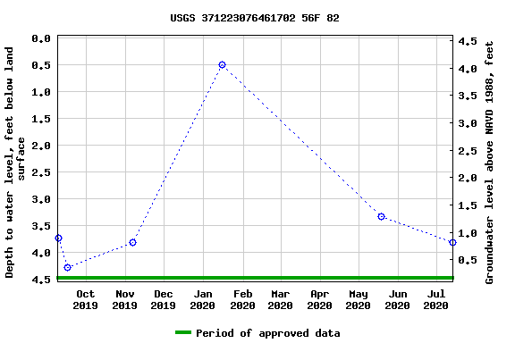 Graph of groundwater level data at USGS 371223076461702 56F 82