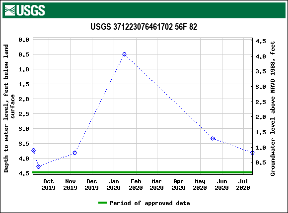 Graph of groundwater level data at USGS 371223076461702 56F 82