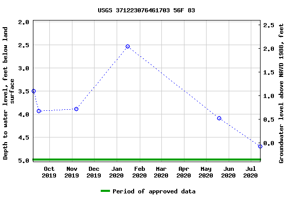 Graph of groundwater level data at USGS 371223076461703 56F 83